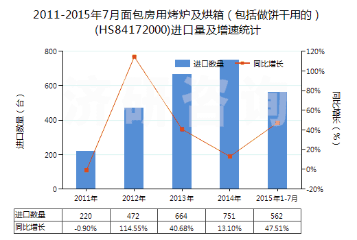2011-2015年7月面包房用烤爐及烘箱（包括做餅干用的）(HS84172000)進口量及增速統(tǒng)計